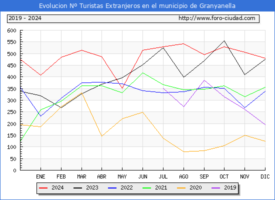 Evolucin Numero de turistas de origen Extranjero en el Municipio de Granyanella hasta Diciembre del 2024.