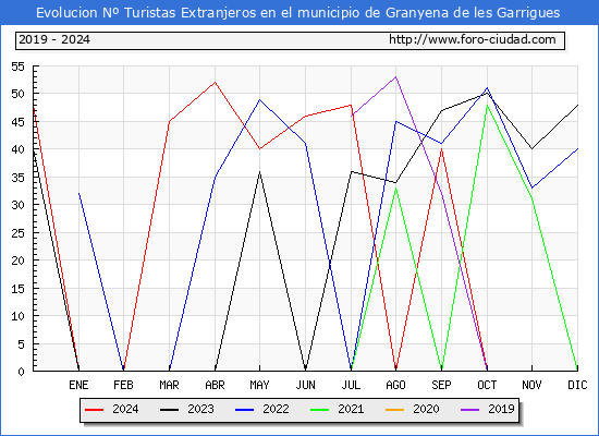 Evolucin Numero de turistas de origen Extranjero en el Municipio de Granyena de les Garrigues hasta Diciembre del 2024.