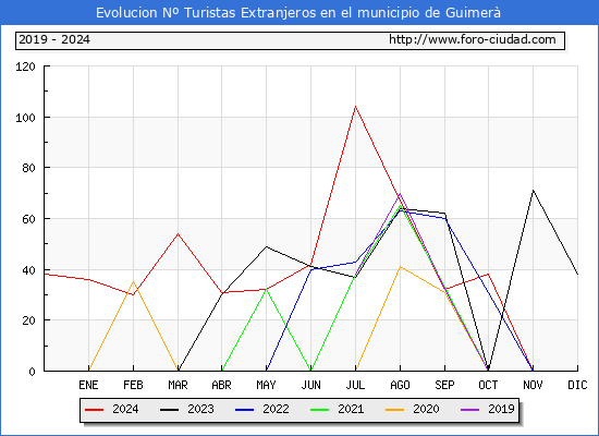 Evolucin Numero de turistas de origen Extranjero en el Municipio de Guimer hasta Diciembre del 2024.