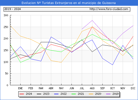 Evolucin Numero de turistas de origen Extranjero en el Municipio de Guissona hasta Diciembre del 2024.