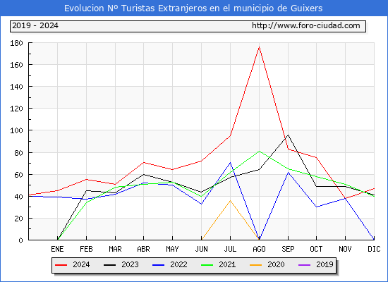 Evolucin Numero de turistas de origen Extranjero en el Municipio de Guixers hasta Diciembre del 2024.