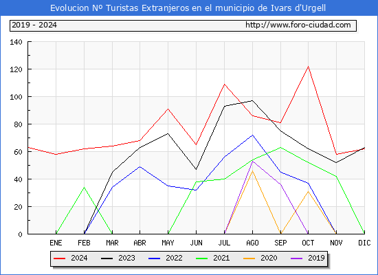Evolucin Numero de turistas de origen Extranjero en el Municipio de Ivars d'Urgell hasta Diciembre del 2024.