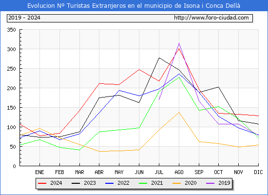 Evolucin Numero de turistas de origen Extranjero en el Municipio de Isona i Conca Dell hasta Diciembre del 2024.
