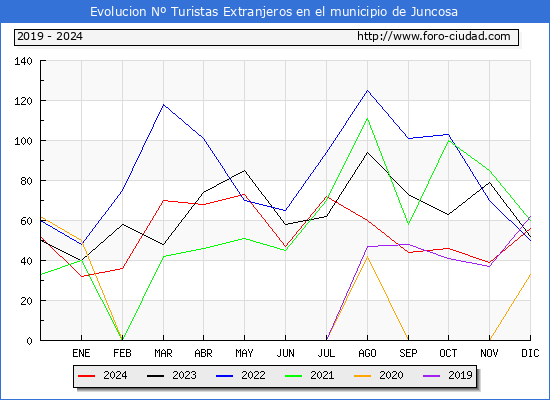 Evolucin Numero de turistas de origen Extranjero en el Municipio de Juncosa hasta Diciembre del 2024.