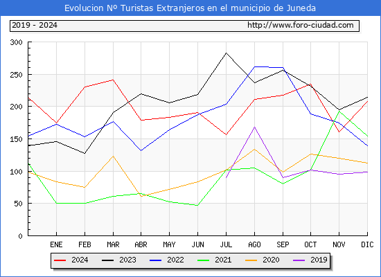 Evolucin Numero de turistas de origen Extranjero en el Municipio de Juneda hasta Diciembre del 2024.