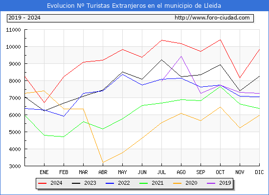 Evolucin Numero de turistas de origen Extranjero en el Municipio de Lleida hasta Diciembre del 2024.
