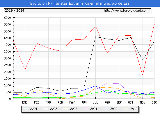 Evolucin Numero de turistas de origen Extranjero en el Municipio de Les hasta Diciembre del 2024.