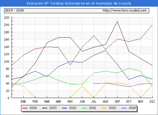 Evolucin Numero de turistas de origen Extranjero en el Municipio de Linyola hasta Diciembre del 2024.