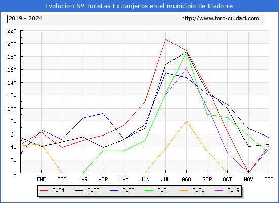 Evolucin Numero de turistas de origen Extranjero en el Municipio de Lladorre hasta Diciembre del 2024.