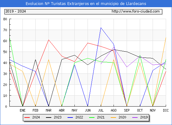 Evolucin Numero de turistas de origen Extranjero en el Municipio de Llardecans hasta Diciembre del 2024.