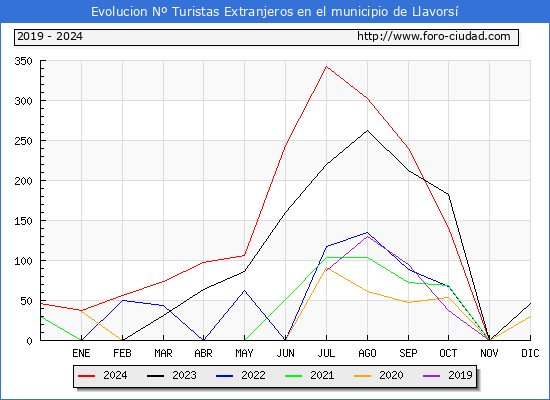Evolucin Numero de turistas de origen Extranjero en el Municipio de Llavors hasta Diciembre del 2024.