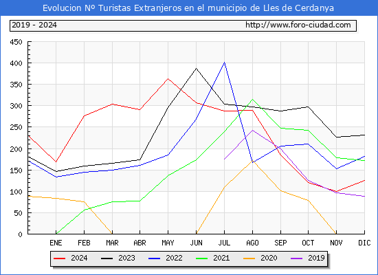 Evolucin Numero de turistas de origen Extranjero en el Municipio de Lles de Cerdanya hasta Diciembre del 2024.