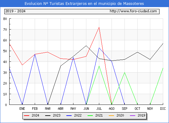 Evolucin Numero de turistas de origen Extranjero en el Municipio de Massoteres hasta Diciembre del 2024.