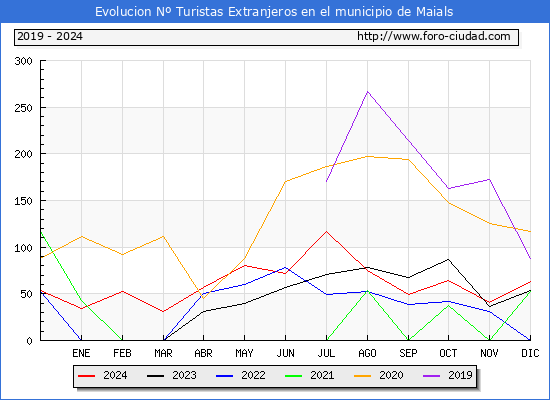 Evolucin Numero de turistas de origen Extranjero en el Municipio de Maials hasta Diciembre del 2024.
