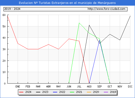 Evolucin Numero de turistas de origen Extranjero en el Municipio de Menrguens hasta Diciembre del 2024.