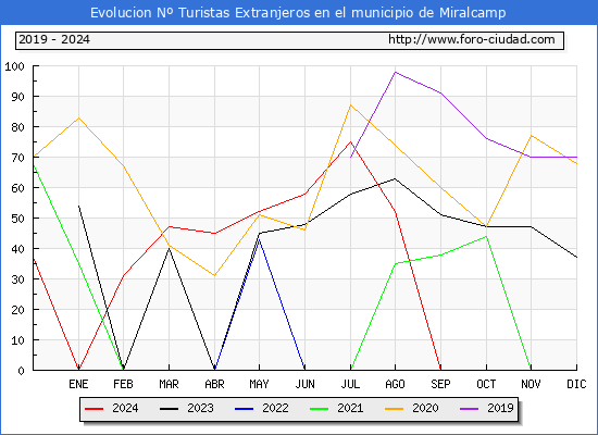 Evolucin Numero de turistas de origen Extranjero en el Municipio de Miralcamp hasta Diciembre del 2024.