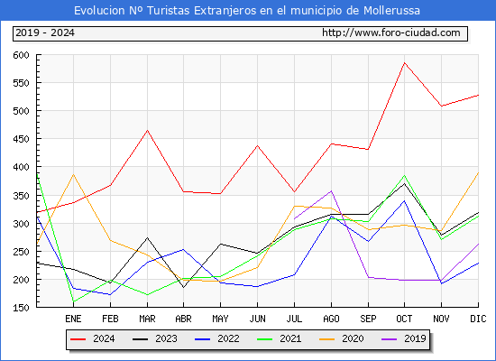 Evolucin Numero de turistas de origen Extranjero en el Municipio de Mollerussa hasta Diciembre del 2024.