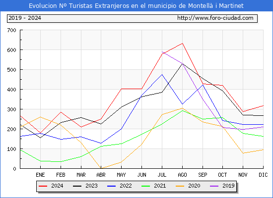 Evolucin Numero de turistas de origen Extranjero en el Municipio de Montell i Martinet hasta Diciembre del 2024.