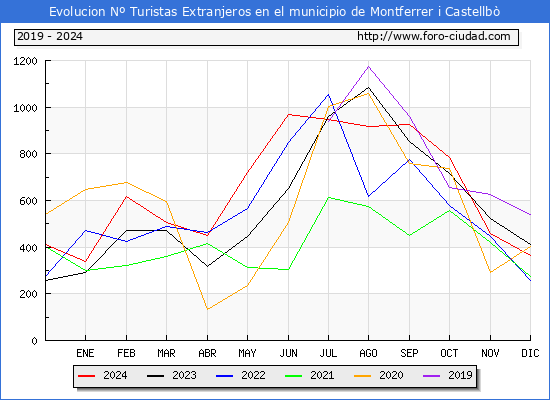 Evolucin Numero de turistas de origen Extranjero en el Municipio de Montferrer i Castellb hasta Diciembre del 2024.