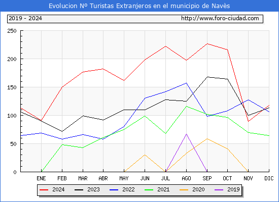 Evolucin Numero de turistas de origen Extranjero en el Municipio de Navs hasta Diciembre del 2024.