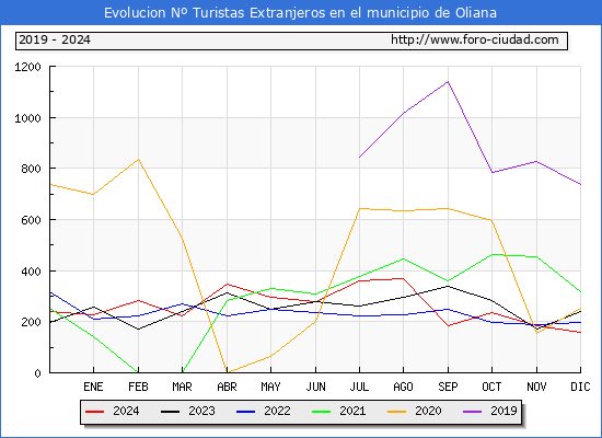 Evolucin Numero de turistas de origen Extranjero en el Municipio de Oliana hasta Diciembre del 2024.