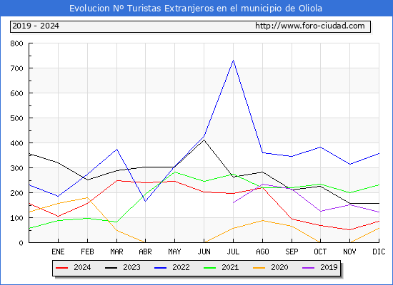 Evolucin Numero de turistas de origen Extranjero en el Municipio de Oliola hasta Diciembre del 2024.