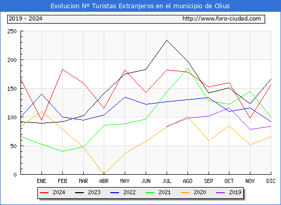 Evolucin Numero de turistas de origen Extranjero en el Municipio de Olius hasta Diciembre del 2024.