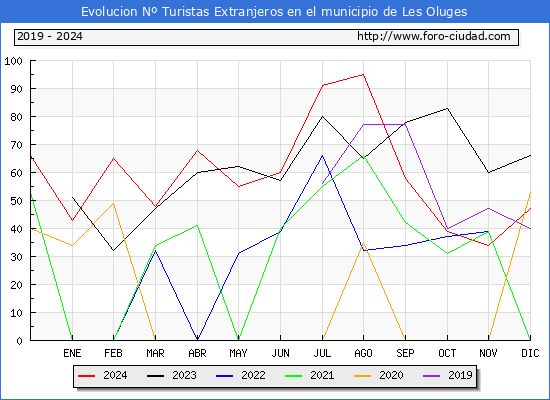 Evolucin Numero de turistas de origen Extranjero en el Municipio de Les Oluges hasta Diciembre del 2024.