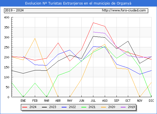 Evolucin Numero de turistas de origen Extranjero en el Municipio de Organy hasta Diciembre del 2024.
