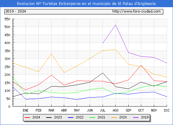 Evolucin Numero de turistas de origen Extranjero en el Municipio de El Palau d'Anglesola hasta Diciembre del 2024.