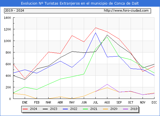 Evolucin Numero de turistas de origen Extranjero en el Municipio de Conca de Dalt hasta Diciembre del 2024.