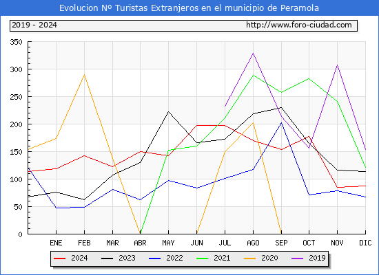 Evolucin Numero de turistas de origen Extranjero en el Municipio de Peramola hasta Diciembre del 2024.