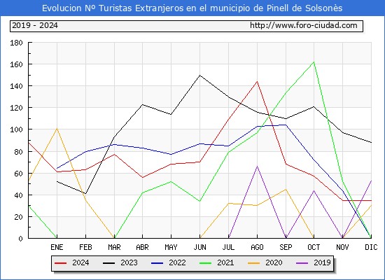 Evolucin Numero de turistas de origen Extranjero en el Municipio de Pinell de Solsons hasta Diciembre del 2024.