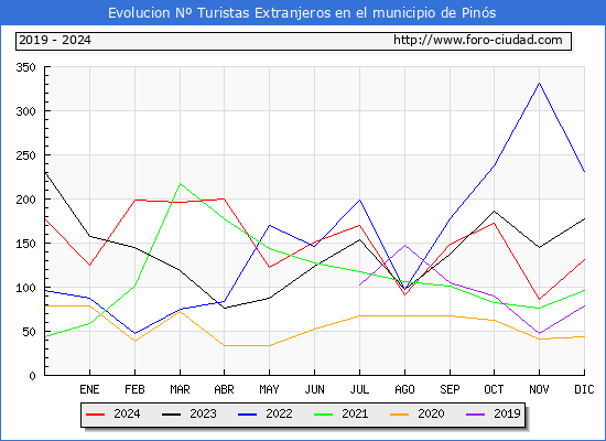 Evolucin Numero de turistas de origen Extranjero en el Municipio de Pins hasta Diciembre del 2024.