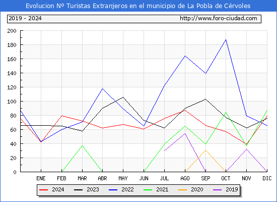Evolucin Numero de turistas de origen Extranjero en el Municipio de La Pobla de Crvoles hasta Diciembre del 2024.