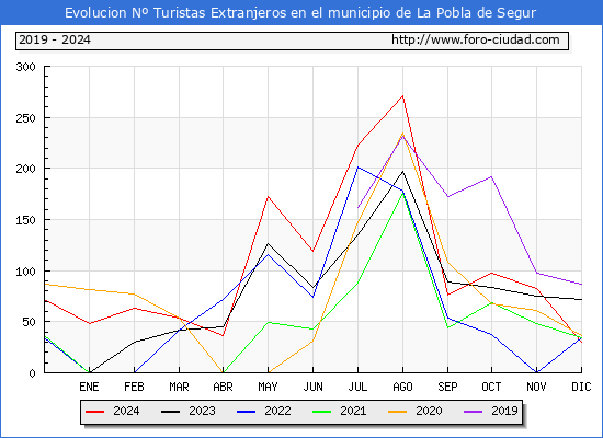 Evolucin Numero de turistas de origen Extranjero en el Municipio de La Pobla de Segur hasta Diciembre del 2024.