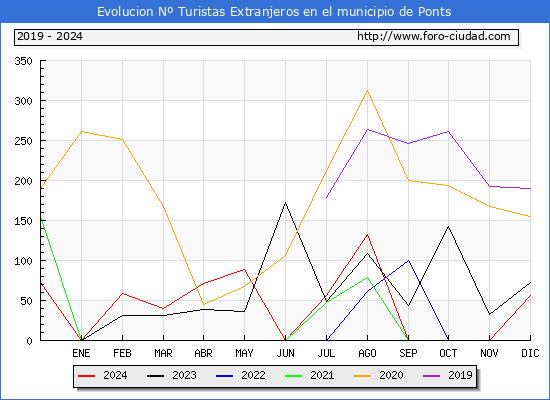 Evolucin Numero de turistas de origen Extranjero en el Municipio de Ponts hasta Diciembre del 2024.