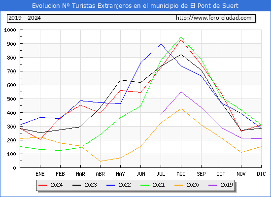 Evolucin Numero de turistas de origen Extranjero en el Municipio de El Pont de Suert hasta Diciembre del 2024.