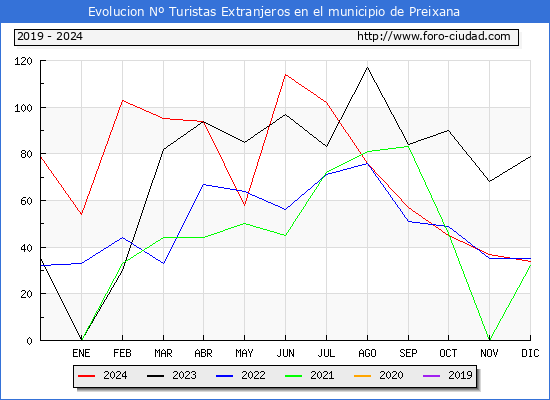 Evolucin Numero de turistas de origen Extranjero en el Municipio de Preixana hasta Diciembre del 2024.