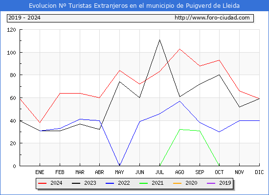 Evolucin Numero de turistas de origen Extranjero en el Municipio de Puigverd de Lleida hasta Diciembre del 2024.