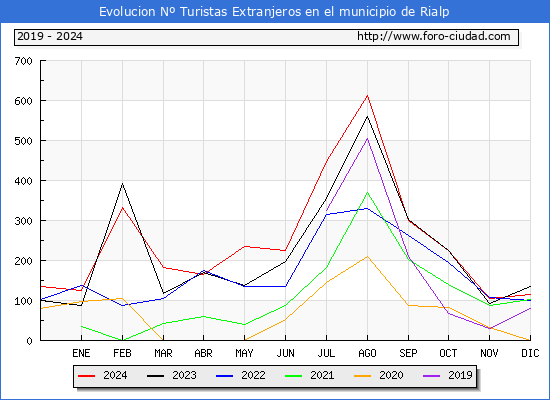Evolucin Numero de turistas de origen Extranjero en el Municipio de Rialp hasta Diciembre del 2024.