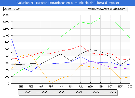 Evolucin Numero de turistas de origen Extranjero en el Municipio de Ribera d'Urgellet hasta Diciembre del 2024.
