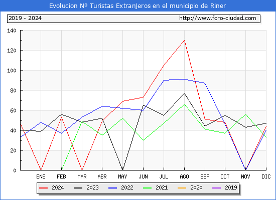 Evolucin Numero de turistas de origen Extranjero en el Municipio de Riner hasta Diciembre del 2024.