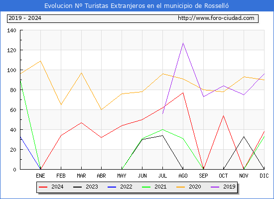 Evolucin Numero de turistas de origen Extranjero en el Municipio de Rossell hasta Diciembre del 2024.