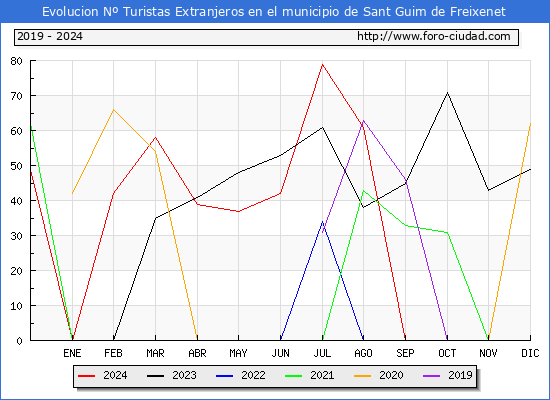Evolucin Numero de turistas de origen Extranjero en el Municipio de Sant Guim de Freixenet hasta Diciembre del 2024.