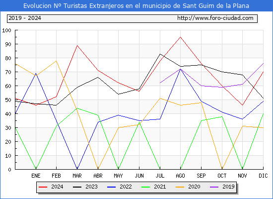 Evolucin Numero de turistas de origen Extranjero en el Municipio de Sant Guim de la Plana hasta Diciembre del 2024.