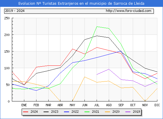 Evolucin Numero de turistas de origen Extranjero en el Municipio de Sarroca de Lleida hasta Diciembre del 2024.