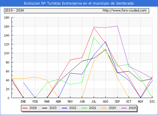 Evolucin Numero de turistas de origen Extranjero en el Municipio de Senterada hasta Diciembre del 2024.