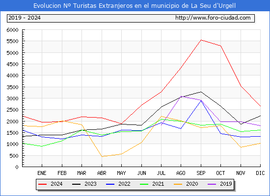 Evolucin Numero de turistas de origen Extranjero en el Municipio de La Seu d'Urgell hasta Diciembre del 2024.