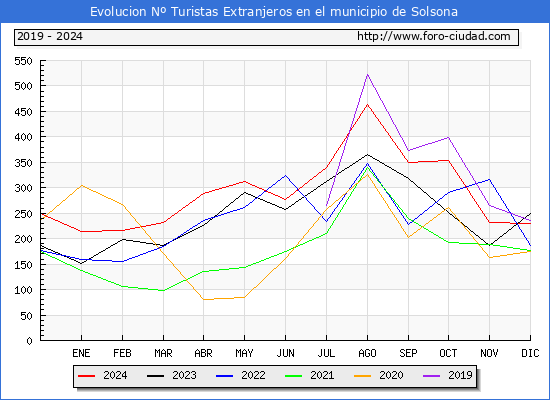 Evolucin Numero de turistas de origen Extranjero en el Municipio de Solsona hasta Diciembre del 2024.